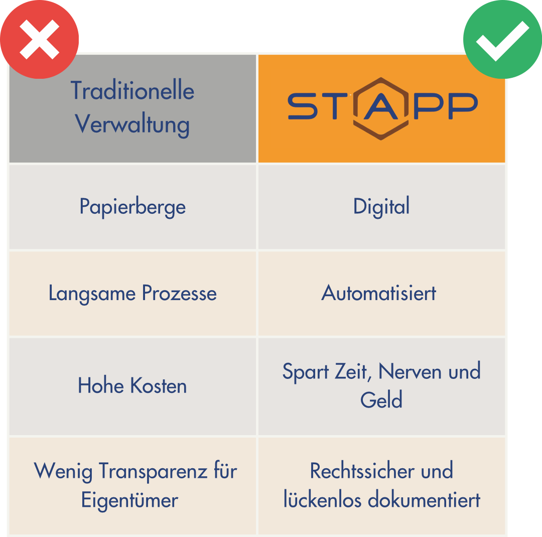 Traditionelle Verwaltung vs STAPP – Der direkte Vergleich