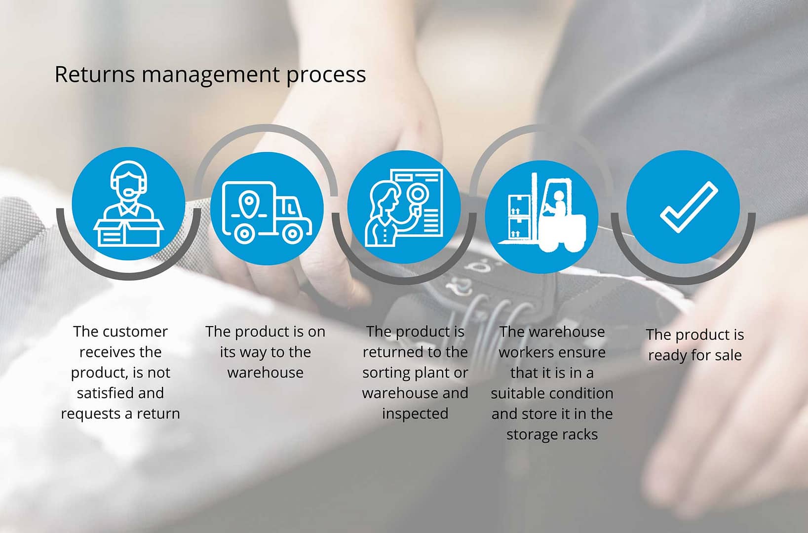 returns management process fulfillment