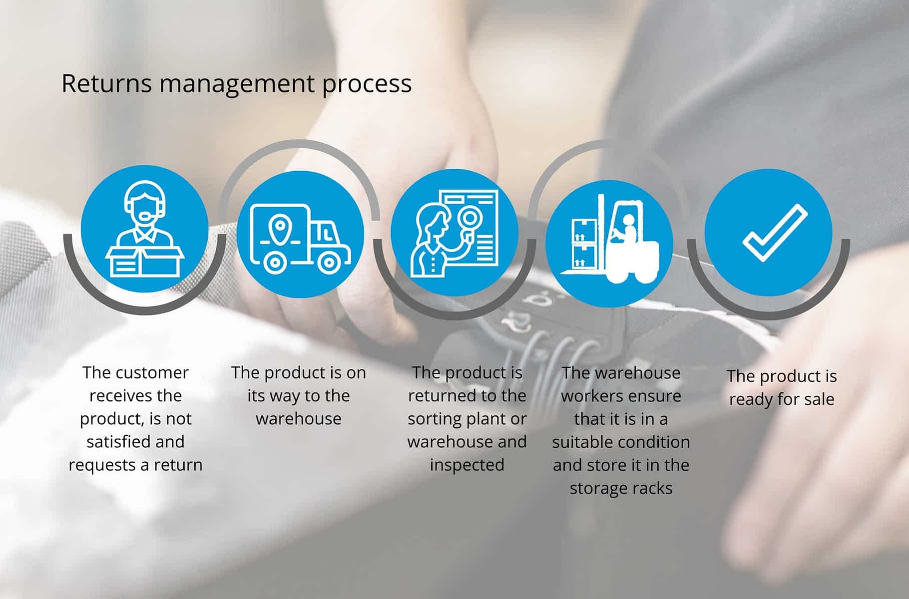Returns processing Returns Management