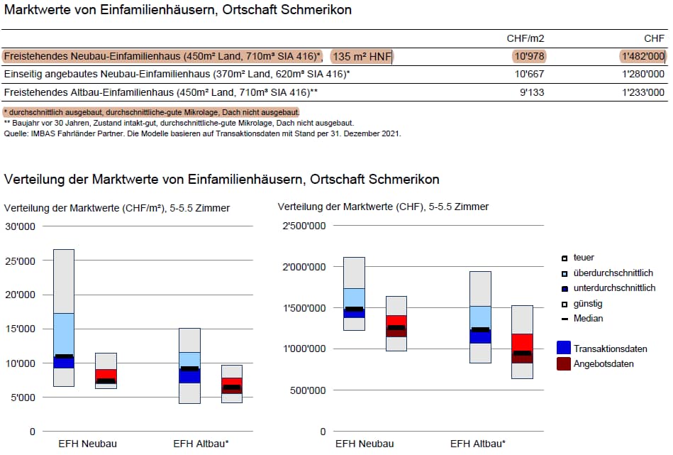 Marktwerte+EFH+FPRE Marktwerte+EFH+FPRE
