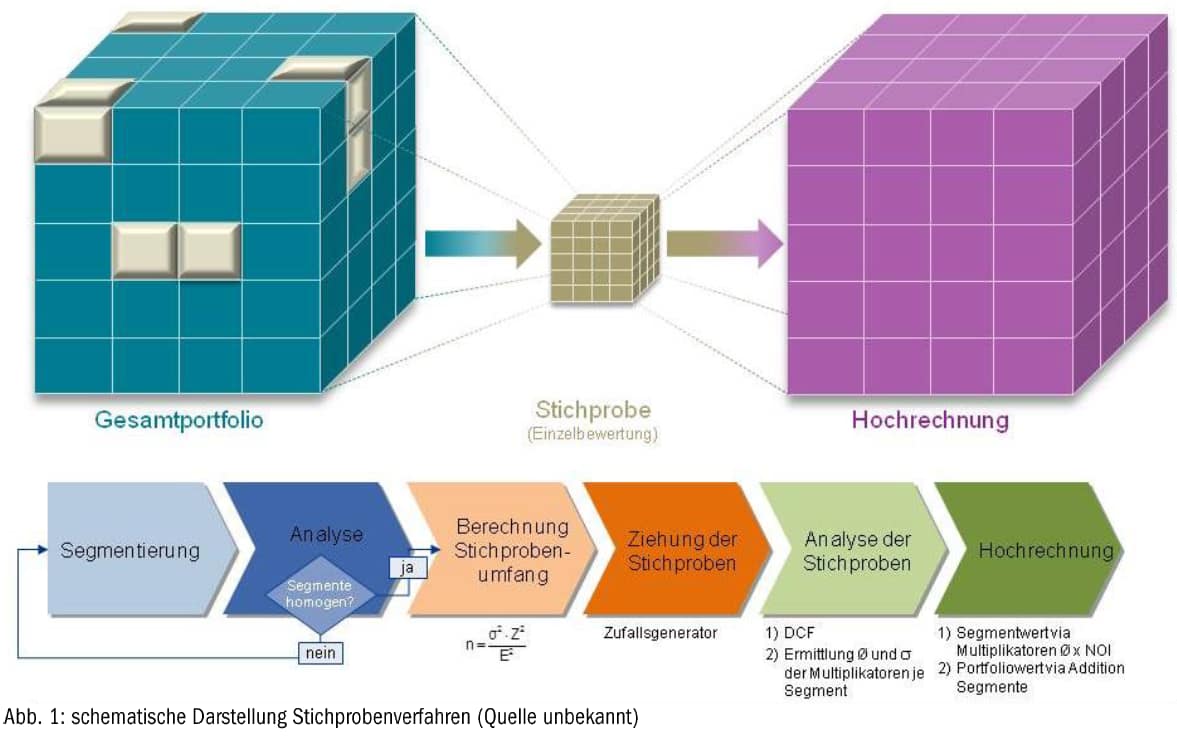 stichprobenverfahren stichprobenverfahren